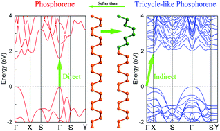 Graphical abstract: Structural, elastic, electronic, and optical properties of the tricycle-like phosphorene