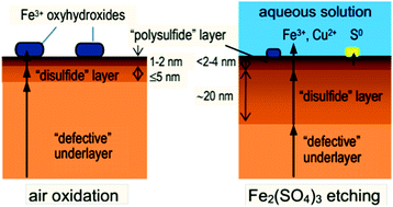 Graphical abstract: Layered structure of the near-surface region of oxidized chalcopyrite (CuFeS2): hard X-ray photoelectron spectroscopy, X-ray absorption spectroscopy and DFT+U studies