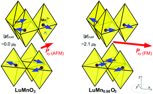 Graphical abstract: Novel multiferroic state and ME enhancement by breaking the AFM frustration in LuMn1−xO3