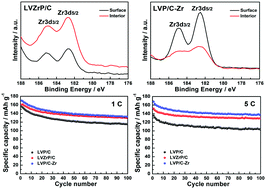Graphical abstract: Investigations on Zr incorporation into Li3V2(PO4)3/C cathode materials for lithium ion batteries