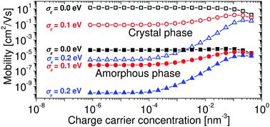 Graphical abstract: Modelling of the charge carrier mobility in disordered linear polymer materials