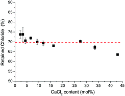 Graphical abstract: High chloride content calcium silicate glasses