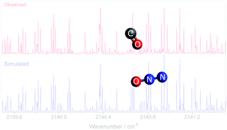 Graphical abstract: Detection of a higher energy isomer of the CO–N2O van der Waals complex and determination of two of its intermolecular frequencies