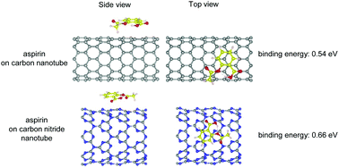 Graphical abstract: Ab initio study of aspirin adsorption on single-walled carbon and carbon nitride nanotubes