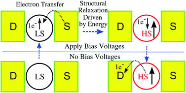 Graphical abstract: Bias induced spin transitions of spin crossover molecules: the role of charging effect