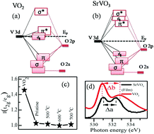 Graphical abstract: Mechanistic insights on the electronic properties and electronic/atomic structure aspects in orthorhombic SrVO3 thin films: XANES–EXAFS study