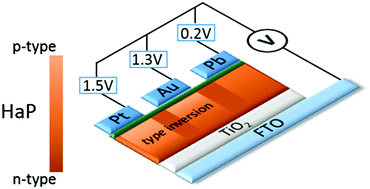 Graphical abstract: Type-inversion as a working mechanism of high voltage MAPbBr3(Cl)-based halide perovskite solar cells
