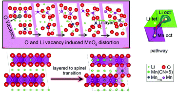 Graphical abstract: Vacancy-induced MnO6 distortion and its impacts on structural transition of Li2MnO3