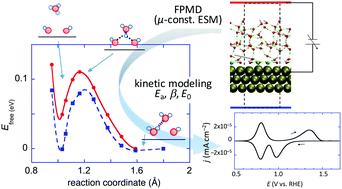 Graphical abstract: Toward full simulation of the electrochemical oxygen reduction reaction on Pt using first-principles and kinetic calculations