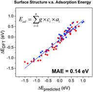 Graphical abstract: Formulating the bonding contribution equation in heterogeneous catalysis: a quantitative description between the surface structure and adsorption energy