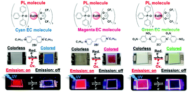 Graphical abstract: Red luminescence control of Eu(iii) complexes by utilizing the multi-colored electrochromism of viologen derivatives