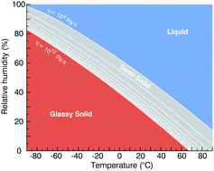 Graphical abstract: Characterization of the temperature and humidity-dependent phase diagram of amorphous nanoscale organic aerosols