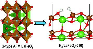Graphical abstract: A DFT+U investigation of hydrogen adsorption on the LaFeO3(010) surface