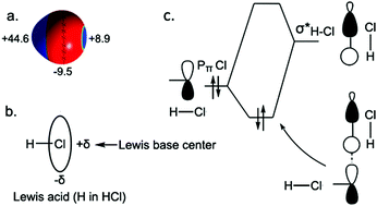 Graphical abstract: Emergence of novel hydrogen chlorides under high pressure