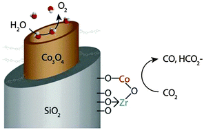 Graphical abstract: Coupling carbon dioxide reduction with water oxidation in nanoscale photocatalytic assemblies