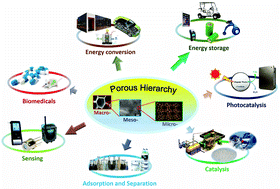 Graphical abstract: Applications of hierarchically structured porous materials from energy storage and conversion, catalysis, photocatalysis, adsorption, separation, and sensing to biomedicine