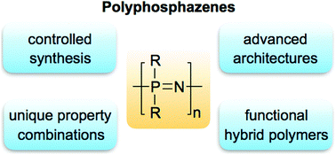 Graphical abstract: Preparation of polyphosphazenes: a tutorial review