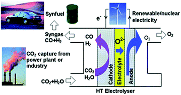 Graphical abstract: A review of high temperature co-electrolysis of H2O and CO2 to produce sustainable fuels using solid oxide electrolysis cells (SOECs): advanced materials and technology
