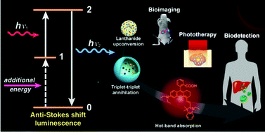 Graphical abstract: Anti-Stokes shift luminescent materials for bio-applications
