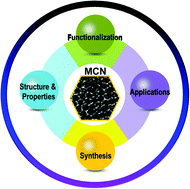 Graphical abstract: Mesoporous carbon nitrides: synthesis, functionalization, and applications