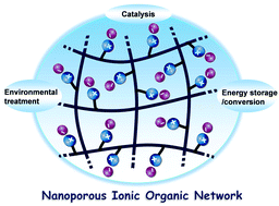 Graphical abstract: Nanoporous ionic organic networks: from synthesis to materials applications