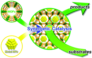 Graphical abstract: Metal–organic frameworks meet metal nanoparticles: synergistic effect for enhanced catalysis