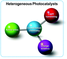 Graphical abstract: Coordination chemistry in the design of heterogeneous photocatalysts