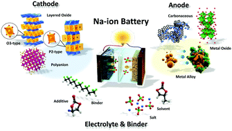 Graphical abstract: Sodium-ion batteries: present and future