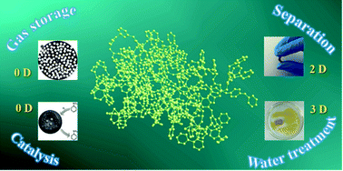 Graphical abstract: Hypercrosslinked porous polymer materials: design, synthesis, and applications