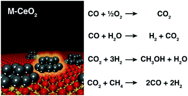 Graphical abstract: Ceria-based model catalysts: fundamental studies on the importance of the metal–ceria interface in CO oxidation, the water–gas shift, CO2 hydrogenation, and methane and alcohol reforming