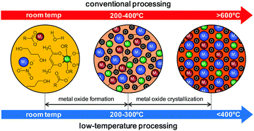 Graphical abstract: Low-temperature crystallization of solution-derived metal oxide thin films assisted by chemical processes