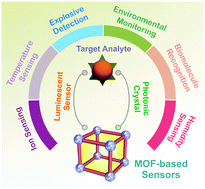 Graphical abstract: Metal–organic frameworks: functional luminescent and photonic materials for sensing applications