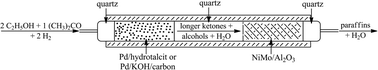 Graphical abstract: Upgraded biofuel from alcohol–acetone feedstocks over a two-stage flow-through catalytic system