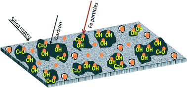 Graphical abstract: Design of iron catalysts supported on carbon–silica composites with enhanced catalytic performance in high-temperature Fischer–Tropsch synthesis