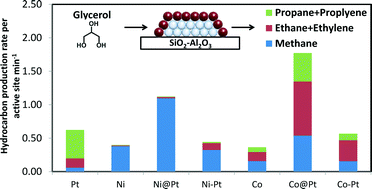 Graphical abstract: Influence of adsorption strength in aqueous phase glycerol hydrodeoxygenation over Ni@Pt and Co@Pt overlayer catalysts