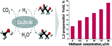 Graphical abstract: Glycerol hydro-deoxygenation aided by in situ H2 generation via methanol aqueous phase reforming over a Cu–ZnO–Al2O3 catalyst