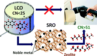 Graphical abstract: Bifunctional noble metal/zeolite catalysts for upgrading low-quality diesel fractions via selective opening of naphthenic rings