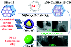 Graphical abstract: Synergetic effect of Ni and Co in Ni–Co/SBA-15-CD catalysts and their catalytic performance in carbon dioxide reforming of methane to syngas