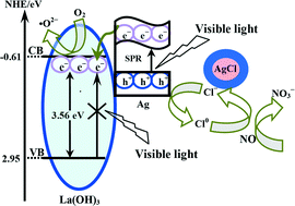 Graphical abstract: Mechanistic understanding of ternary Ag/AgCl@La(OH)3 nanorods as novel visible light plasmonic photocatalysts