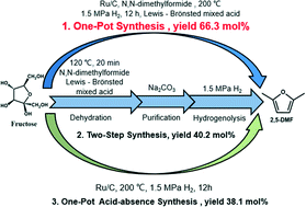 Graphical abstract: One-pot production of 2,5-dimethylfuran from fructose over Ru/C and a Lewis–Brønsted acid mixture in N,N-dimethylformamide