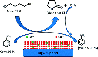 Graphical abstract: Unusual effect of cobalt on Cu–MgO catalyst for the synthesis of γ-butyrolactone and aniline via coupling reaction