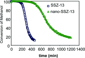 Graphical abstract: Synthesis of nano-SSZ-13 and its application in the reaction of methanol to olefins