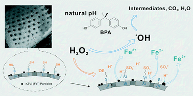 Graphical abstract: Bisphenol A degradation by a new acidic nano zero-valent iron diatomite composite