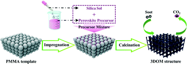 Graphical abstract: Facile synthesis of three-dimensionally ordered macroporous silicon-doped La0.8K0.2CoO3 perovskite catalysts for soot combustion