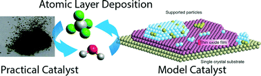 Graphical abstract: Design and synthesis of model and practical palladium catalysts using atomic layer deposition