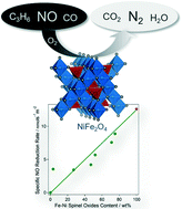 Graphical abstract: NiFe2O4 as an active component of a platinum group metal-free automotive three-way catalyst