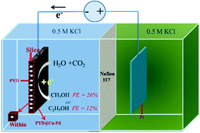 Graphical abstract: Entrapment of a pyridine derivative within a copper–palladium alloy: a bifunctional catalyst for electrochemical reduction of CO2 to alcohols with excellent selectivity and reusability