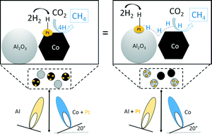 Graphical abstract: Highly active Co–Al2O3-based catalysts for CO2 methanation with very low platinum promotion prepared by double flame spray pyrolysis