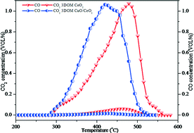 Graphical abstract: Boosting soot combustion efficiencies over CuO–CeO2 catalysts with a 3DOM structure