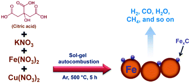 Graphical abstract: Direct fabrication of catalytically active FexC sites by sol–gel autocombustion for preparing Fischer–Tropsch synthesis catalysts without reduction